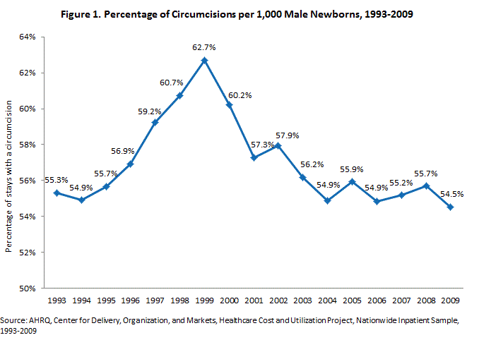 Circumcision rate in the US from 1993 to 2009